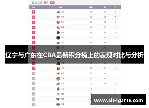 辽宁与广东在CBA最新积分榜上的表现对比与分析